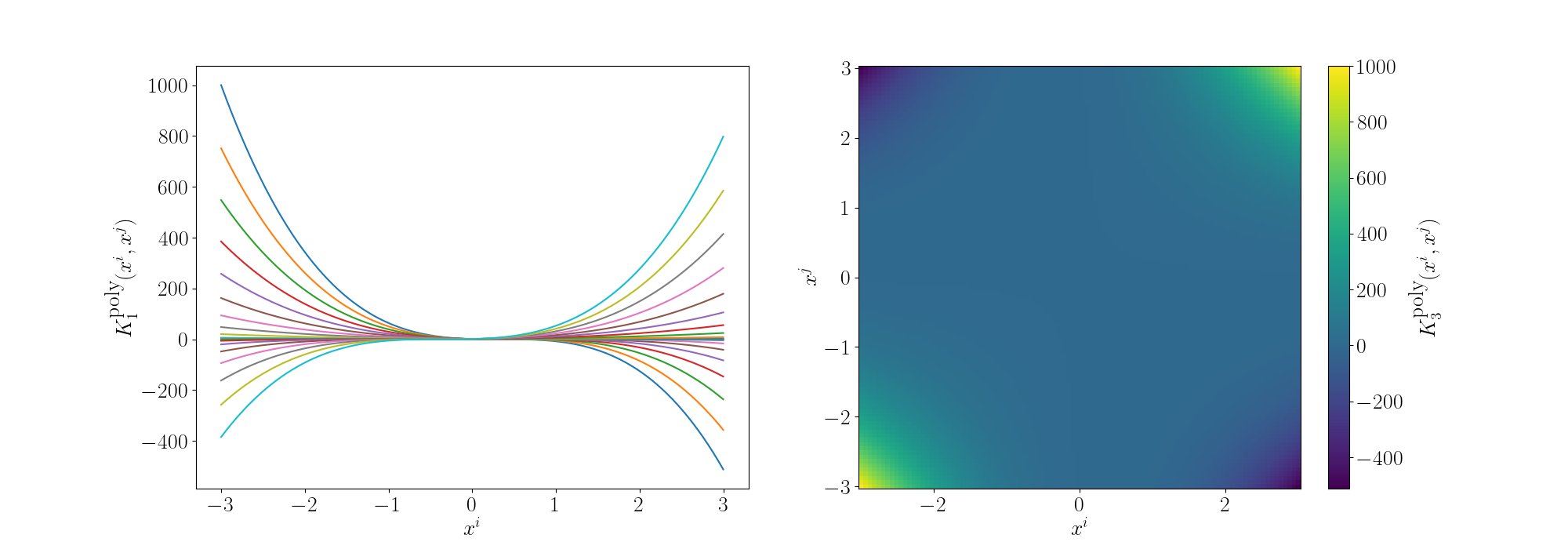 Gram matrix for 3 degree polynomial kernel